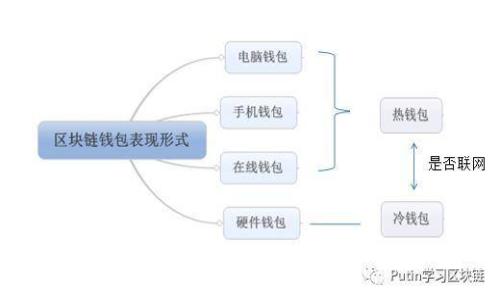 tpWallet冷钱包：安全性与可靠性的全面分析