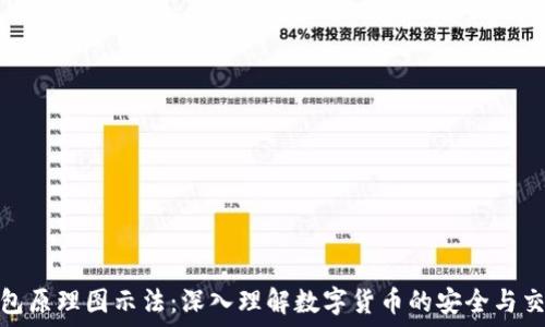  
加密钱包原理图示法：深入理解数字货币的安全与交易机制