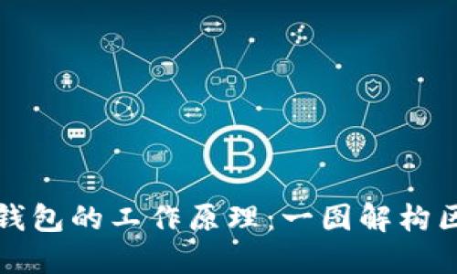 深入了解加密钱包的工作原理：一图解构区块链资产安全